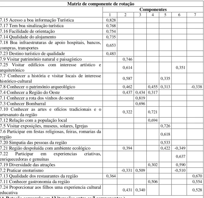 Tabela nº 10 Método de Rotação com 7 componentes: Varimax com a normalização de  Kaiser