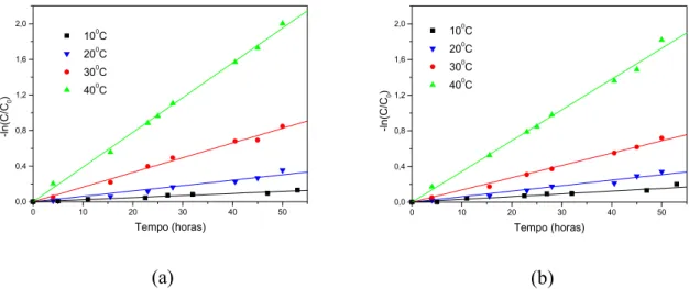 Figura 6.14: Hidrólise de ácido clavulânico, pH 7,0, em diferentes temperaturas. (a)  AC.1; (b) AC.2