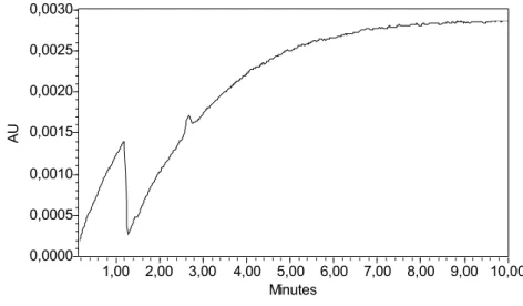 Figura 3.3: Cromatograma de AC obtido pelo método de Foulstone e Reading (1982)  sem reação com imidazol