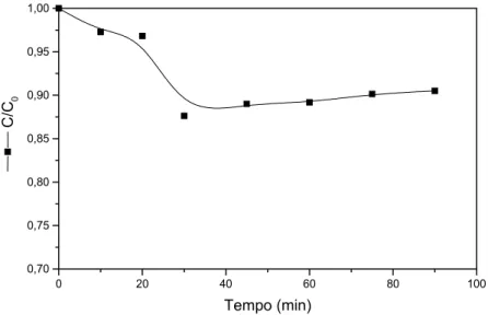 Figura 6.4: Ensaio em batelada EB-16 com a resina XAD-4 em pH=7,0 e C 0 =120,88  mg/L