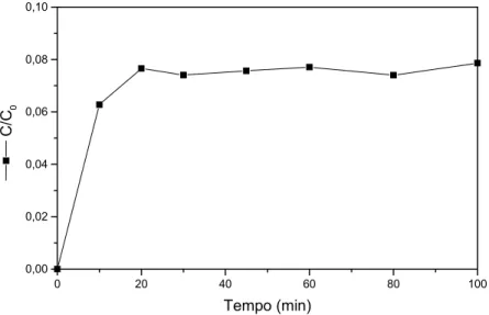 Figura 6.5: Ensaio em batelada EB-16 com a resina XAD-4 em pH=7,0 e C 0 =120,88  mg/L