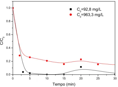 Figura 6.6: Ensaio de adsorção em batelada de ácido clavulânico na resina IRA 400-Cl. 