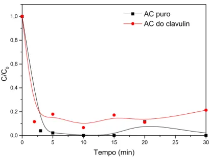 Figura 6.7: Ensaio de adsorção em batelada de ácido clavulânico na resina IRA 400-Cl. 