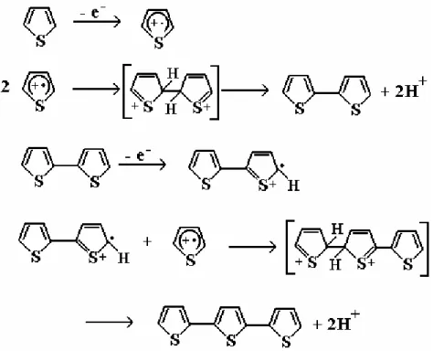 FIGURA 1.2: Mecanismo da síntese eletroquímica de politiofenos. 