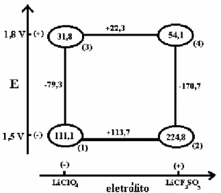 FIGURA  3.3:  Representação  geométrica  dos  valores  de  t max   (s)  obtidos  pelo  planejamento fatorial 2 2  para o poli(3-metiltiofeno)