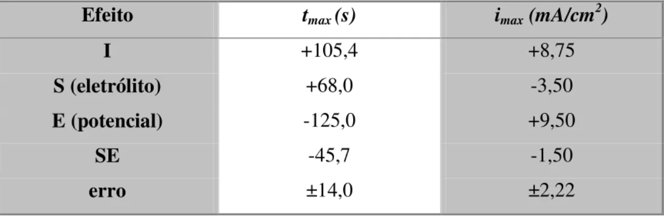 TABELA 3.5: Resposta do planejamento fatorial 2 2 , isto é, efeito das variáveis  de preparação sobre t max  e i max , para o poli(3-metiltiofeno)