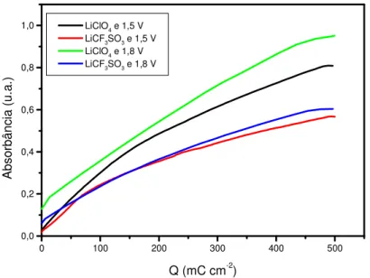 FIGURA 3.6: Absorbância em função da carga de crescimento para os filmes de  poli(3-metiltiofeno) preparados em diferentes condições