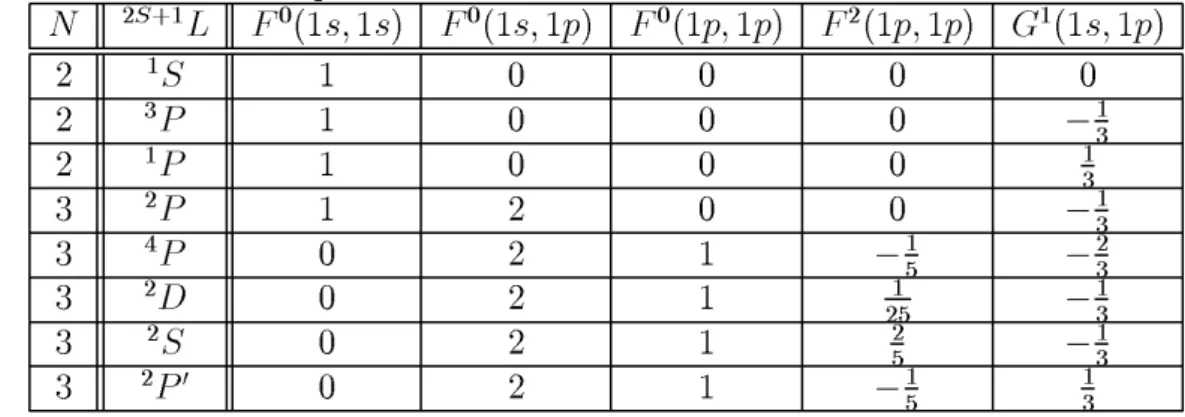 Tabela II.1: Contribuição Coulombiana para os estados de menor energia de um PQ esférico populado por até 3 elétrons