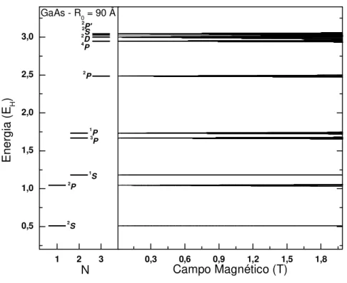 Figura 2.2: Níveis de energia para N = 1 , 2 e 3 partículas de um PQ esférico de GaAs com raio