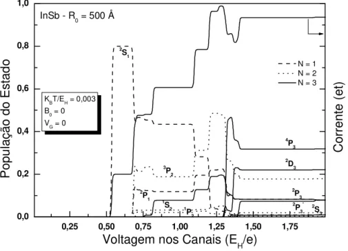 Figura 2.6: Análise de populações mostrando os estados que têm papel na formação da corrente da primeira curva ( V G = 0 ) da Fig