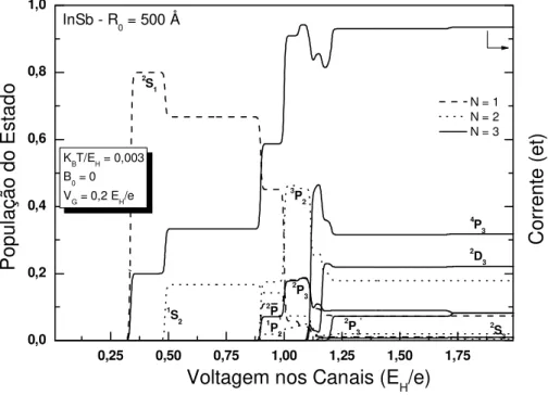 Figura 2.7: Análise de populações mostrando os estados que têm papel na formação da corrente da última curva ( V G = 0, 2 E H /e ) da Fig