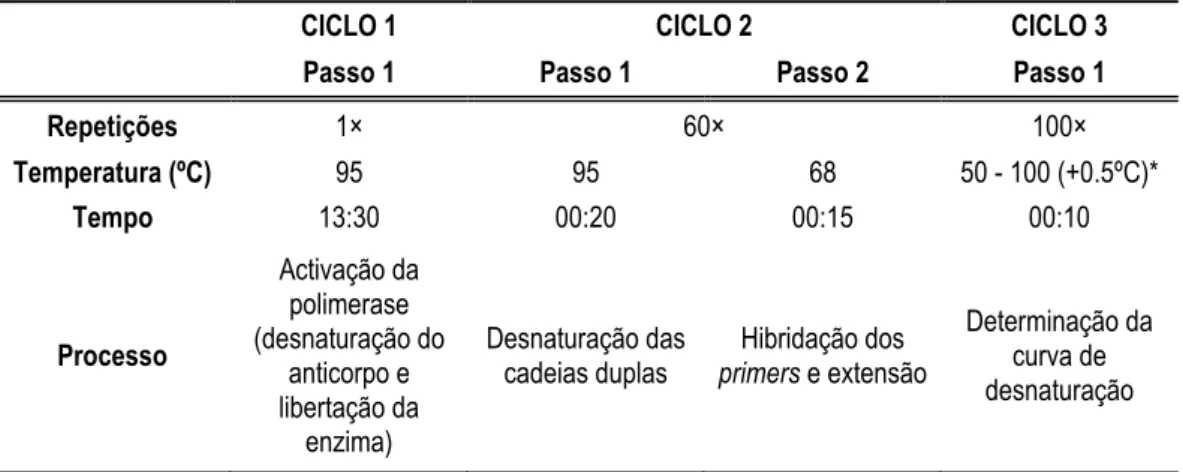 Tabela IV: Programa de amplificação por PCR em Tempo Real utilizado. Estão representados os tempos  e  temperaturas  em  cada  ciclo  e  são  explicados  os  processos  que  ocorrem  em  cada  ciclo