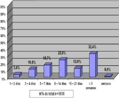 Figura 1.1 – Variação da taxa de infecções nosocomiais após dias de permanência em ambiente  hospitalar (extraído de DGS, 2012) 