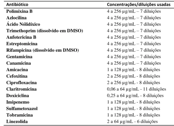 Tabela 2.4 - Tipos de desinfectantes fornecidos por Hospitais, utilizados no teste de resistência  das micobactérias isoladas