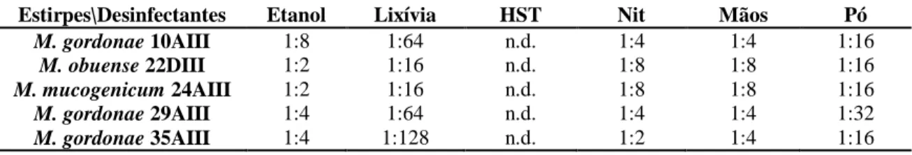 Tabela  3.5  -  Diluições  mínimas  inibitórias  de  crescimento  dos  desinfectantes,  referentes  às  cinco micobactérias isoladas do Hospital 1