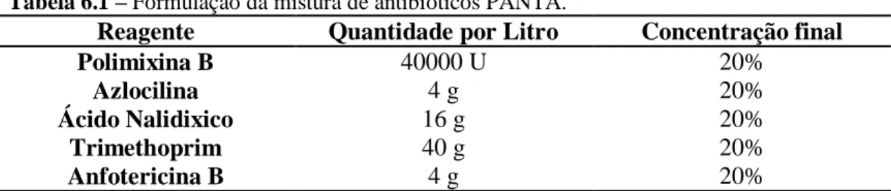 Tabela 6.1 – Formulação da mistura de antibióticos PANTA. 