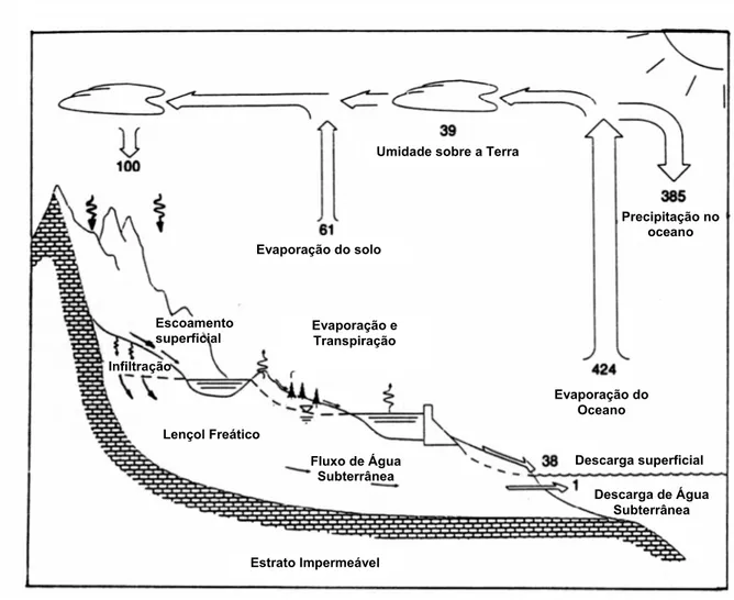 Figura 1.4 – O ciclo hidrológico com os volumes anuais de vazão dados em unidades relativas  à precipitação anual na superfície terrestre (119.000 km 3 /ano) – Fonte: Chow et al