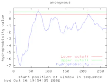 Figura 4.1.2: Valores de hidrofobicidade atribuídos à seqüência da DSCR2. 