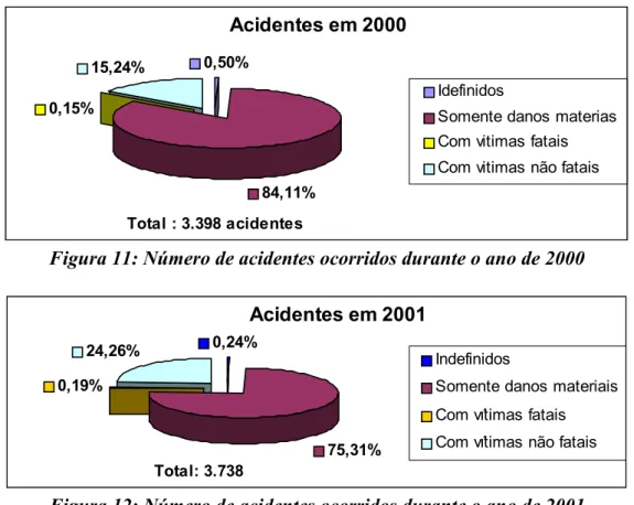 Figura 11: Número de acidentes ocorridos durante o ano de 2000