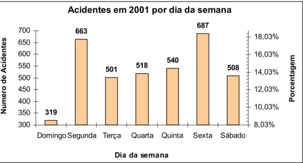 Figura 18: Acidentes ocorridos em 2001, diferenciados pelos dias da semana