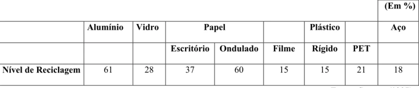 Tabela 2. Reciclagem no Brasil – 1997