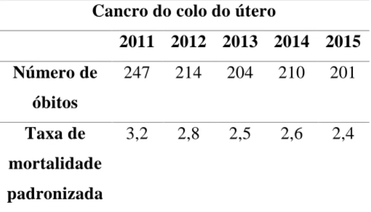 Tabela 1. 1: Mortalidade provocada pelo cancro do colo do útero de 2010 a 2015 em Portugal