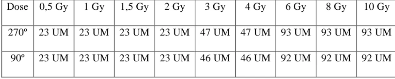 Tabela 2. 1: Doses administradas em unidades de monitor (UM, do inglês monitor units, 1  MU=0,022 Gy), com a gantry posicionada a 270º e a 90º