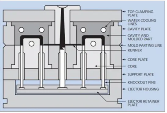Figure 3-Two Plate Mould(6) 