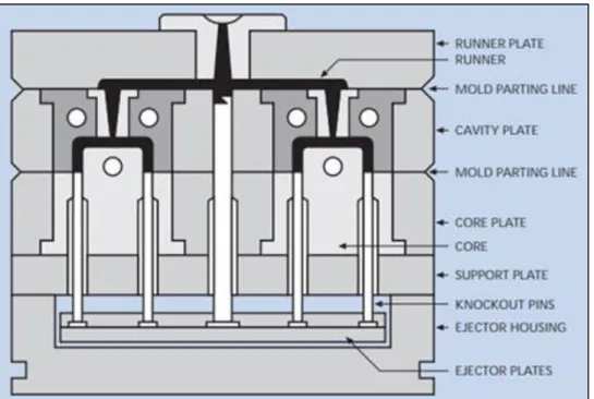 Figure 5-Stack Injection Mould(6) 