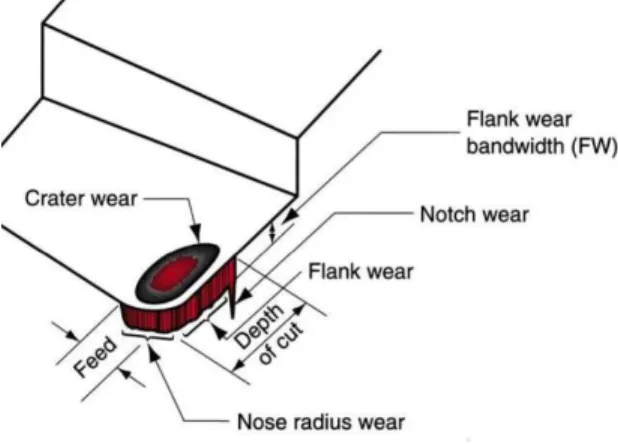 Figure 13 - Flank Wear (28)