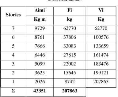 Table 6.  Shear distribution.  Stories  Δimi  Fi  Vi  Kg m  kg  Kg  7  9729  62770  62770  6  8761  37806  100576  5  7666  33083  133659  4  6446  27815  161474  3  5099  22002  183476  2  3625  15645  199121  1  2026  8742  207863  Σ  43351  207863 