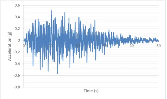 Figure 15. Artificial accelerogram 1. 