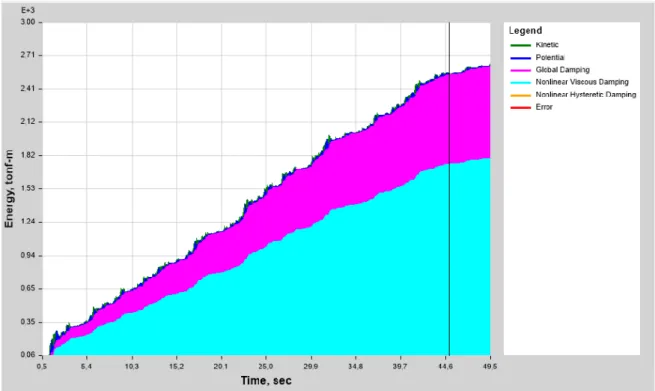 Figure 26. Energy in the structure without lineal dampers.