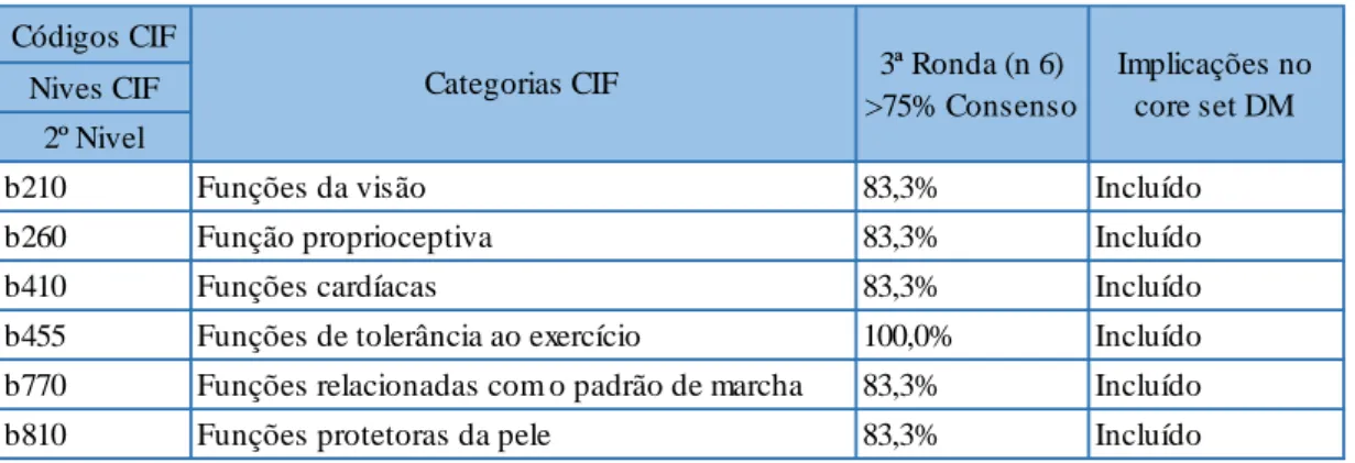 Tabela 3 Categorias da CIF com Consenso &gt; 75% no Domínio das Funções do corpo 