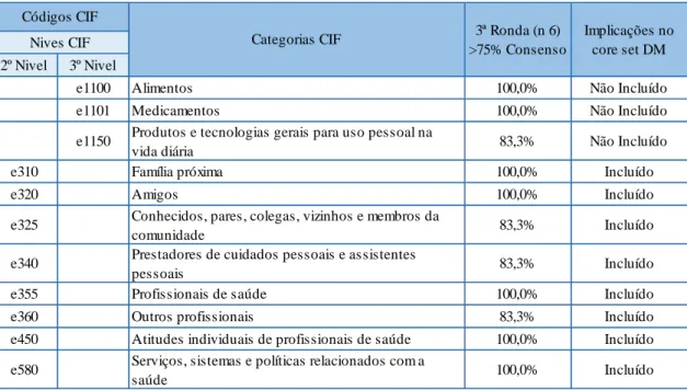 Tabela 6 Categorias da CIF com Consenso &gt; 75% no Domínio dos Fatores Ambientais 