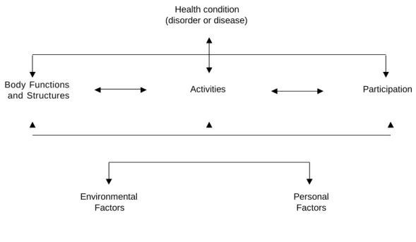 Figure 1     The biopsychosocial perspective of functioning, disability and health [31] 