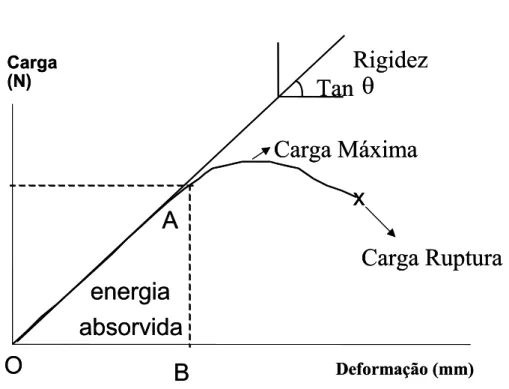 FIGURA 3: Gráfico carga x deformação utilizado para determinação das propriedades biomecânicas, ilustrando o ponto máximo da carga aplicada (limite máximo); curva AO- o cálculo de sua inclinação (Tan θ) determina a rigidez do material e a região elástica A