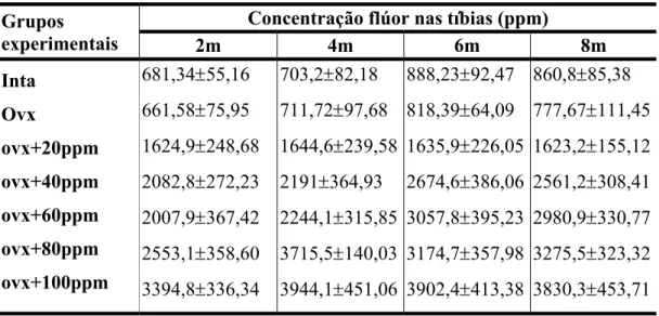 Tabela 2: Concentrações (ppm) de flúor das tibias direitas dos animais dos diferentes grupos experimentais.