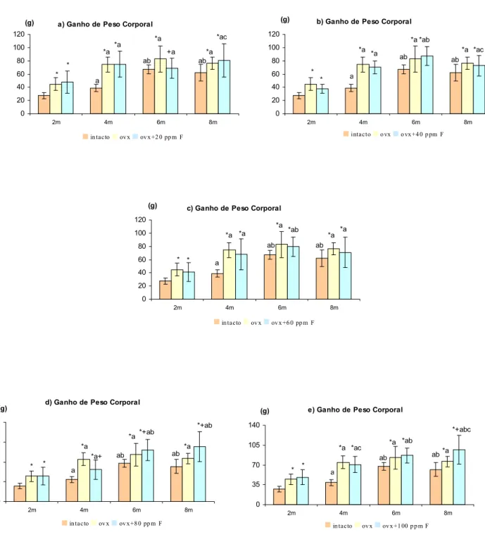 Figura 6 : Ganho de peso corporal dos animais dos diferentes grupos experimentais  a) 20 ppm ; b) 40 ppm ; c) 60 ppm ; d) 80 ppm ; e) 100 ppm de flúor.