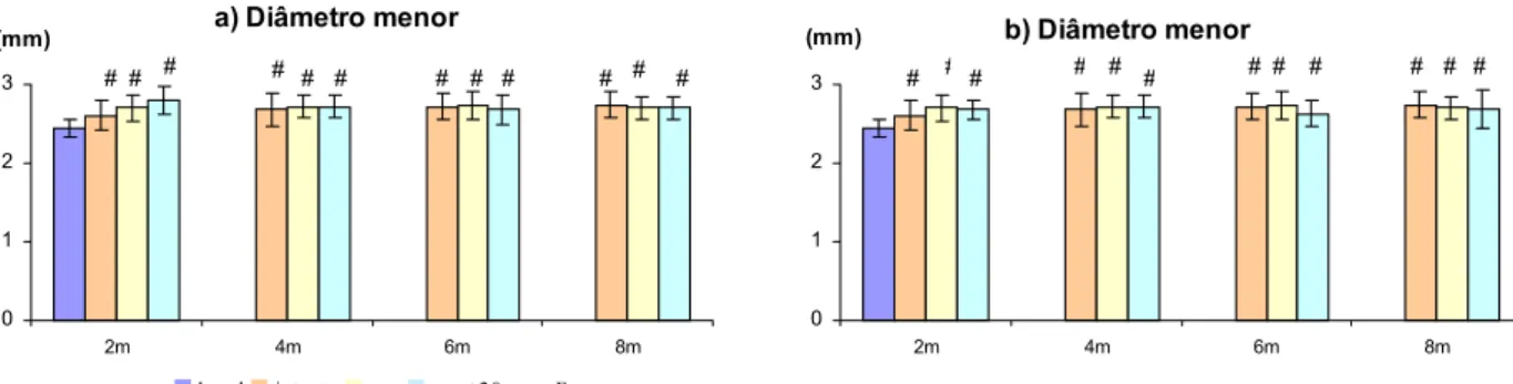 Figura 8  : Diâmetro menor da diáfise dos fêmures direitos dos animais dos diferentes grupos experimentais 