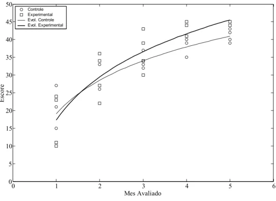 Figura 7 - Evolução dos Comportamentos de Estimulação Infantil dos Grupos  Controle e Experimental ao longo das 5 avaliações do estudo