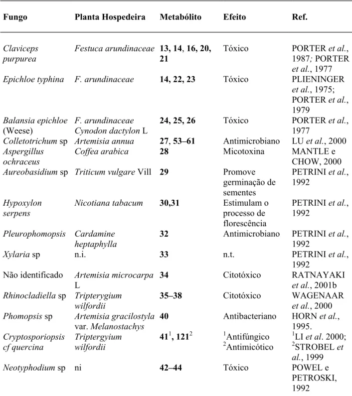 TABELA 1. 2 – Produção de metabólitos secundários por fungos endofíticos. 
