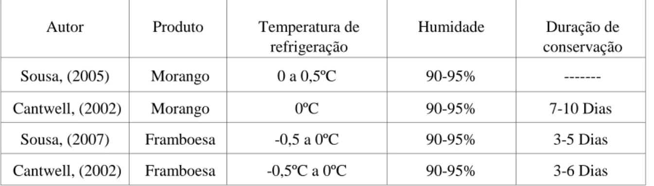 Figura 6 – Atraso no arrefecimento de morangos vs. percentagem de fruta comercializável