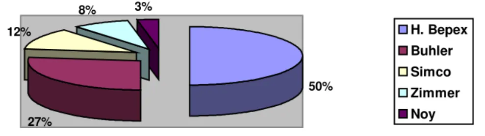 Figura 1.3 – Distribuição do mercado mundial do tipos de plantas de SSP  dados da empresa Hosokawa Bepex [4]