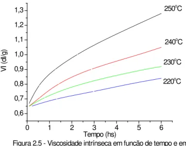 Figura 2.5 - Viscosidade intrínseca em função de tempo e em  vários temperaturas de SSP, N 2  a 1000 cm 3 /min [20]
