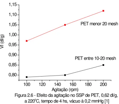 Figura 2.6 - Efeito da agitação no SSP de PET, 0,62 dl/g,  a 220 o C, tempo de 4 hs, vácuo à 0,2 mmHg [1]