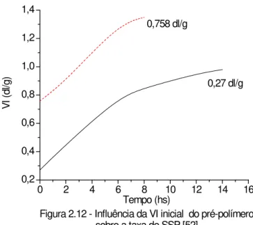 Figura 2.12 - Influência da VI inicial  do pré-polímero sobre a taxa de SSP [52]