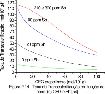 Figura 2.14 - Taxa de Transesterificação em função de  conc. (s) CEG e Sb [54]
