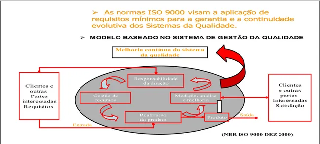 Figura 29. Modelo de sistema de gestão da qualidade baseado em processo (NBR ISO  9001 (2000)