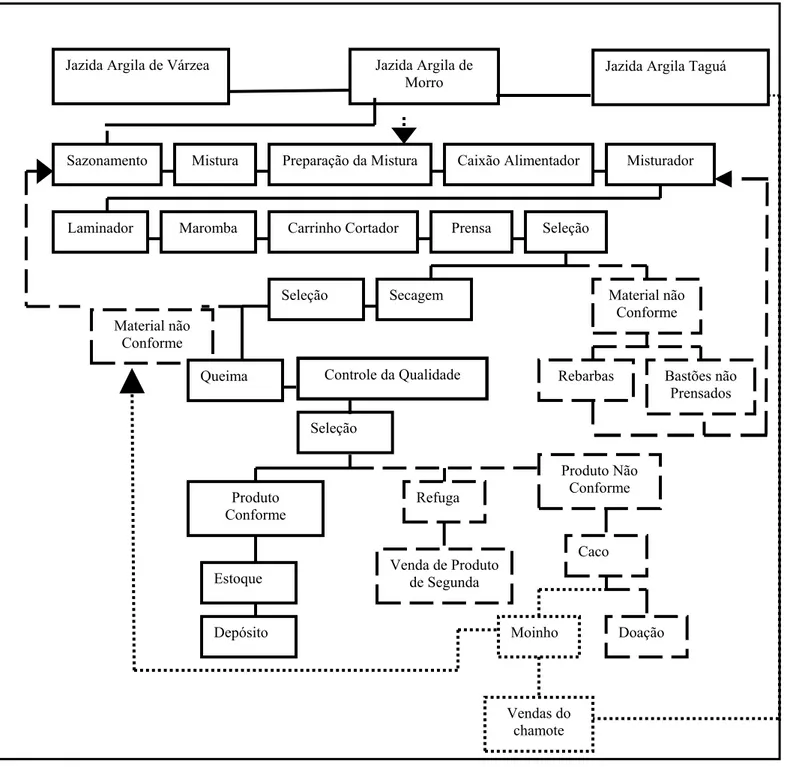 Figura 2. Organograma do processo de preparação e conformação da telha cerâmica  (CCB, 2001)